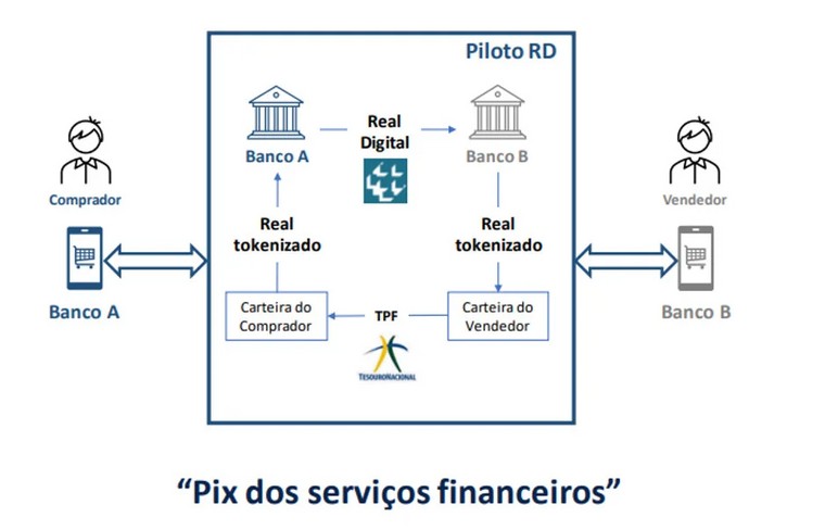 Real Digital pode impulsionar tokenização no Brasil - CryptoNews