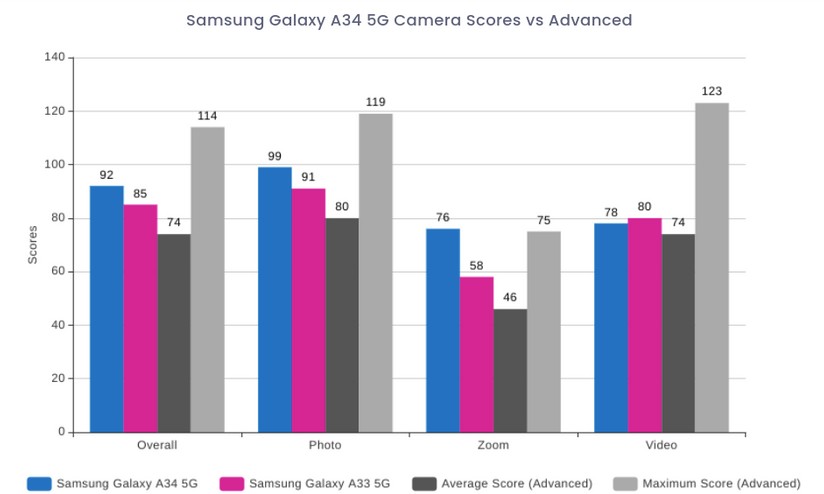 Samsung Galaxy A34 5G Camera test - DXOMARK
