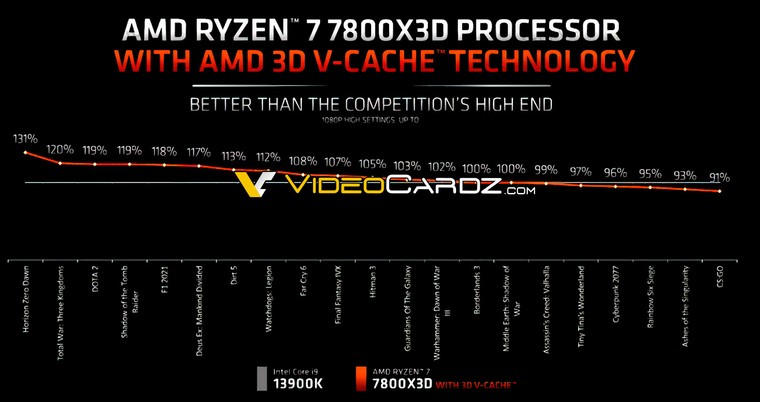 CS2 fps loves AMD CPUs with 3D V-Cache, but hates Intel E-Cores
