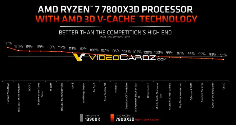 AMD garante que novo Ryzen 7 7800X3D é superior ao Intel Core i9-13900K em  jogos a 1080p