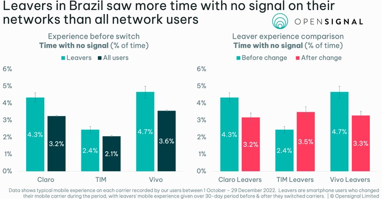 TIM entrega mais conexão, informação e conteúdo para os clientes