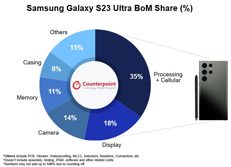 Quanto um Galaxy S23 Ultra custa? Saiba quanto a Samsung gasta
