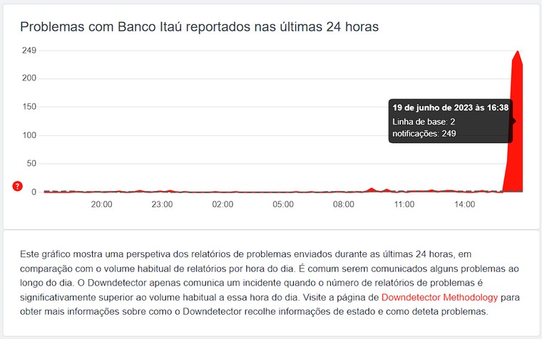 Whatsapp cai e apresenta instabilidade no mundo