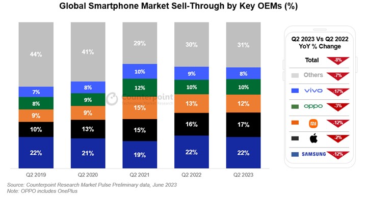 Vendas caem no mercado global de smartphones, mas Apple e Samsung