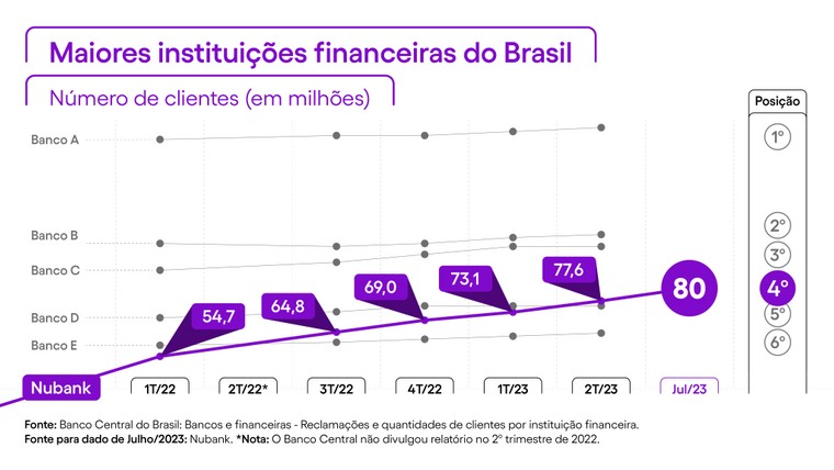 torna-se banco no Brasil