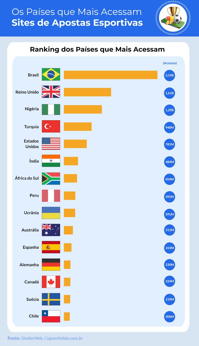 Ranking de países que mais acessam casas de apostas. Fonte: SimilarWeb