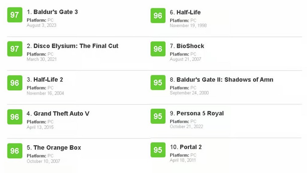 Versão PC de Persona 5 Royal se tornou o jogo mais bem avaliado no  Metacritic, superando Half-Life 2 e GTA V