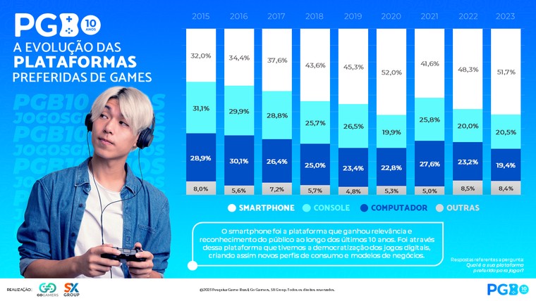 Smartphone é principal plataforma de jogos no Brasil, diz pesquisa