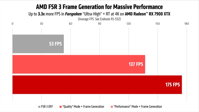 AMD anuncia novos jogos compatíveis com FSR 3 - Canaltech