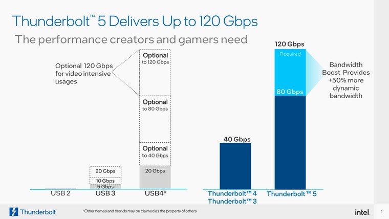 USB 4 alcança os 80 Gbps, o dobro da velocidade do Thunderbolt 4