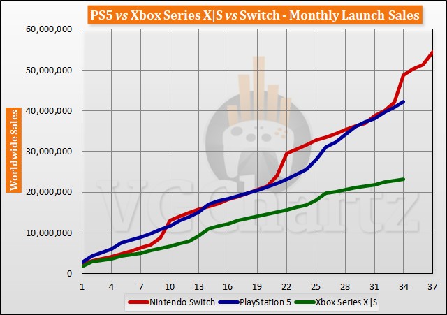 PS5 teve fatia de 72% das vendas de consoles da nova geração nos EUA