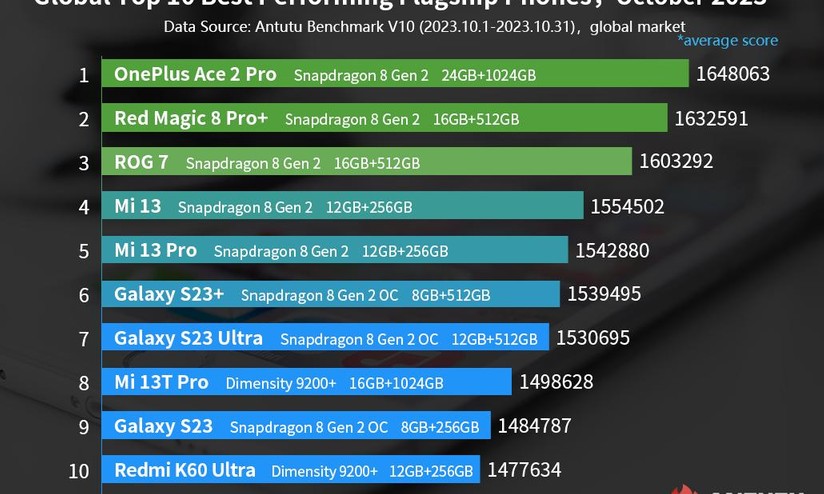 AnTuTu results on S23 256gb version : r/GalaxyS23