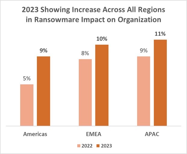 Ransomware: attacks increase globally, while Brazil records decline ...
