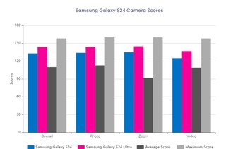 DxOMark: Samsung Galaxy S24 Plus empata con S23 Plus en cámaras